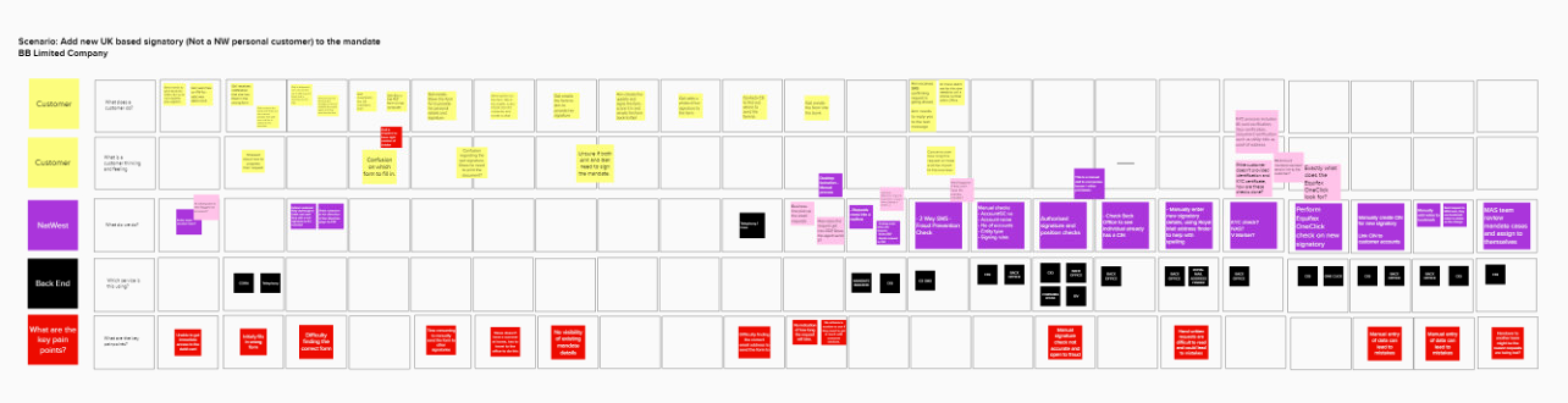 Service design journey mapping